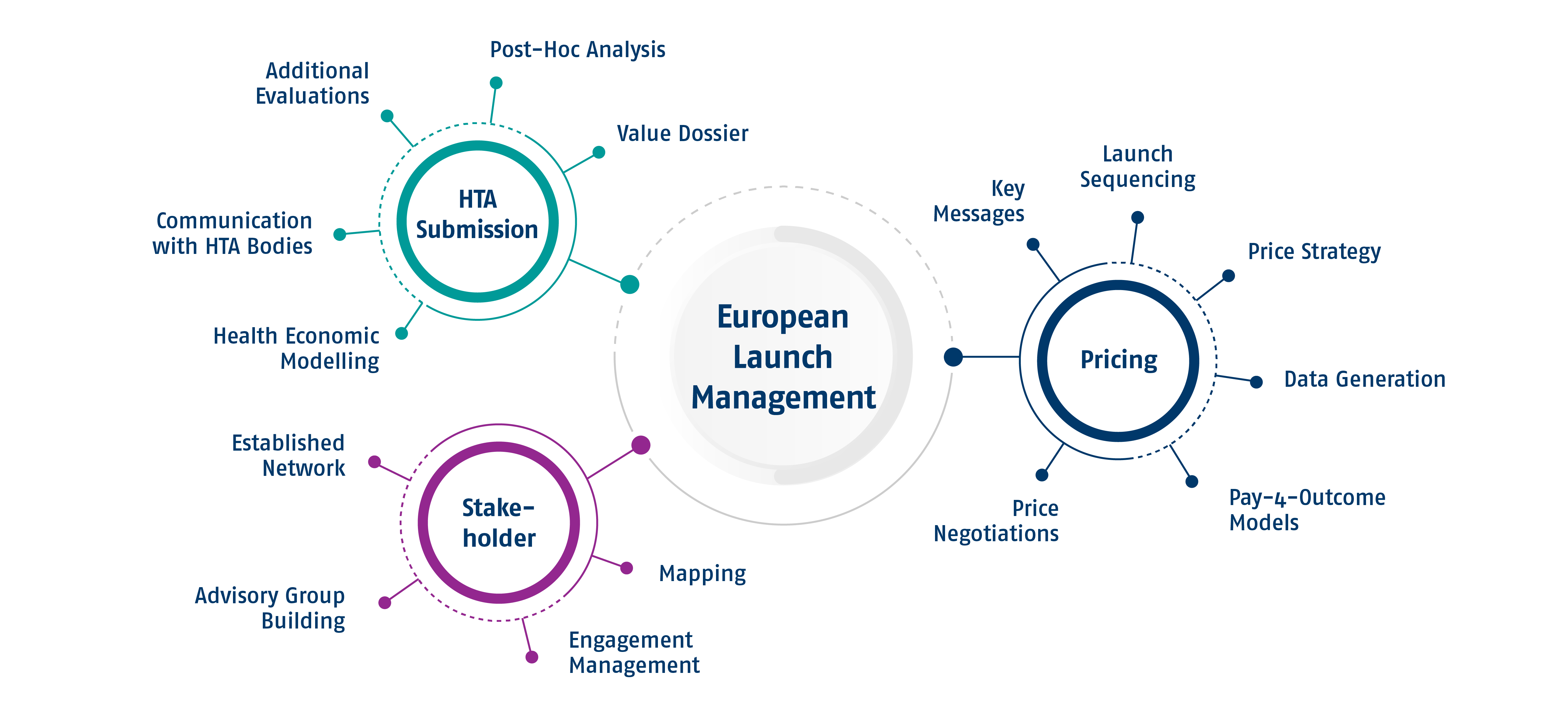 European Launch Management